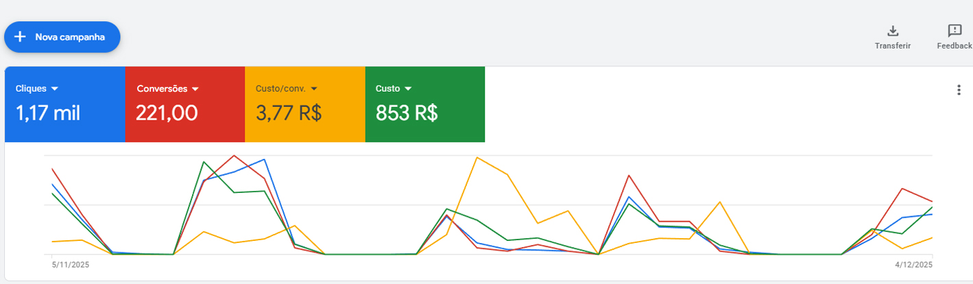 Resultados Google Ads Du Cabo Móveis