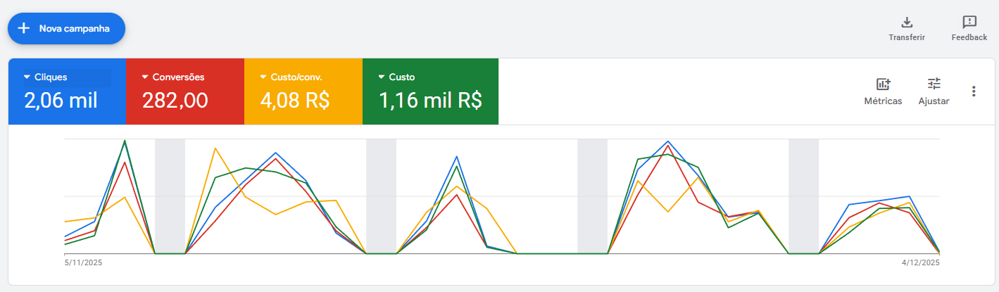 Resultados Google Ads LPVS Vidraçaria